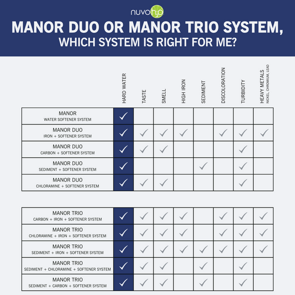 Manor Trio System - Sediment + Chloramine Replacement Cartridges - NuvoH2O