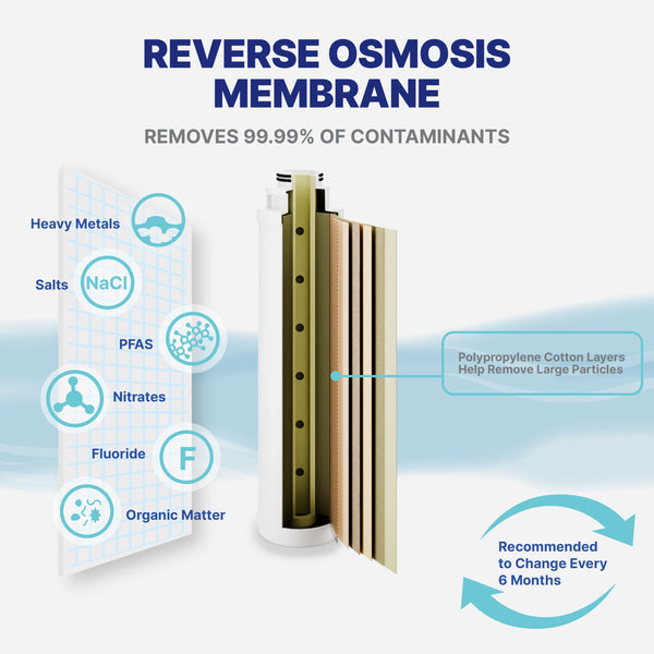 NU Aqua Replacement RO Membrane - 8-Stage Countertop System