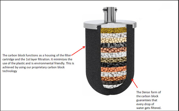Water Softening, Carbon Block Technology Microplastic Free 15 Stage Filtration Shower Head Filter 3 Pack